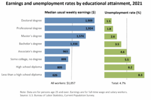 Earnings and educational attainment chart for 2021
